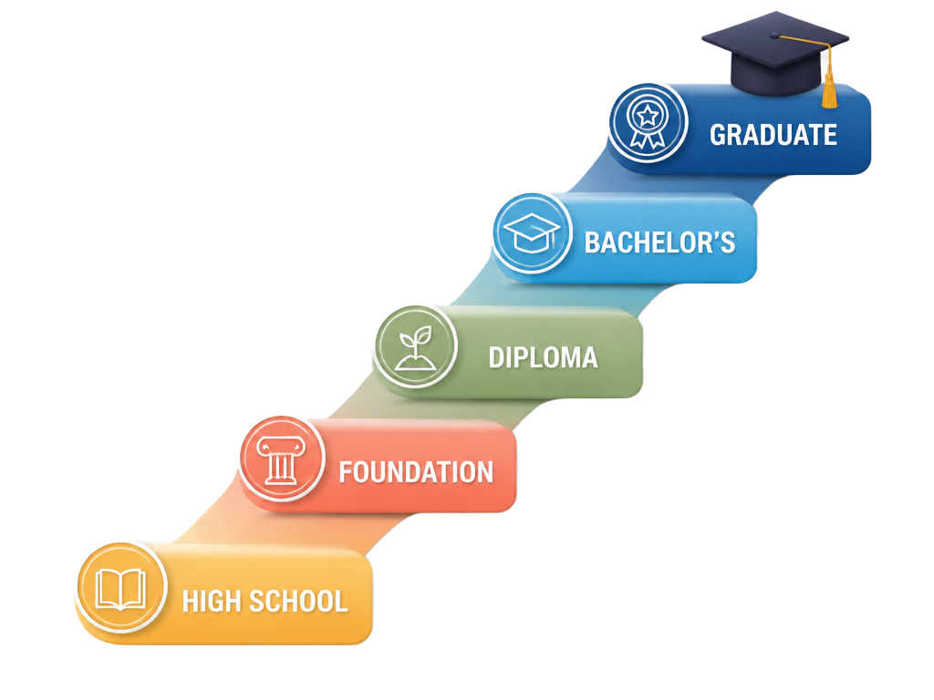 Educational journey path from High School through Foundation, Diploma, Bachelor's to Graduate